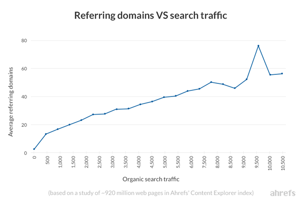 Ahrefs link building study